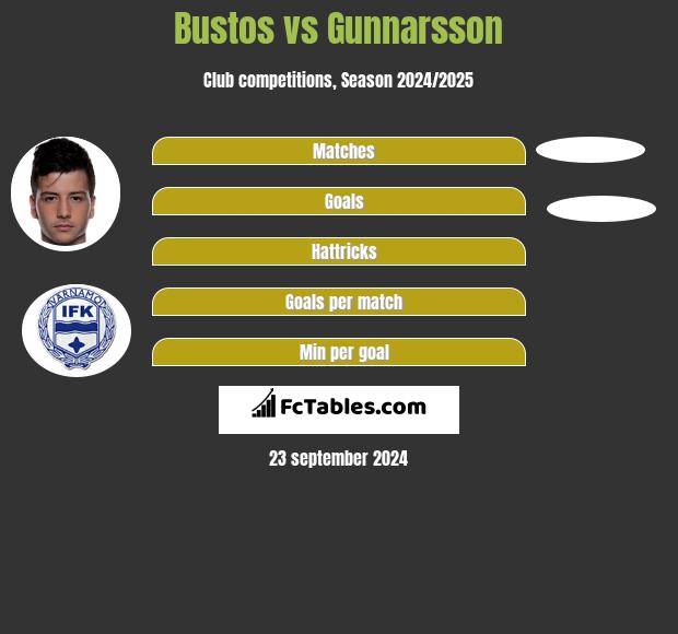 Bustos vs Gunnarsson h2h player stats