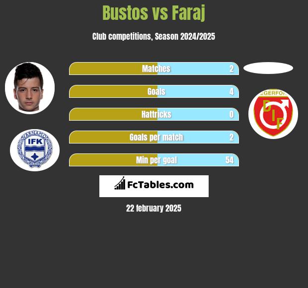 Bustos vs Faraj h2h player stats