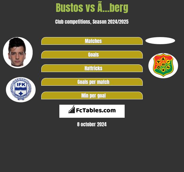 Bustos vs Ã…berg h2h player stats