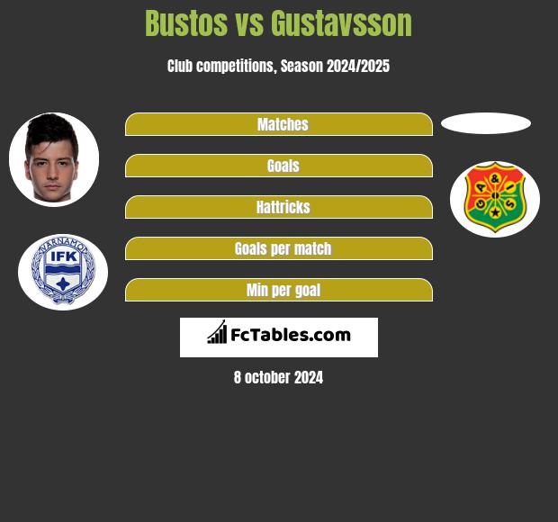 Bustos vs Gustavsson h2h player stats