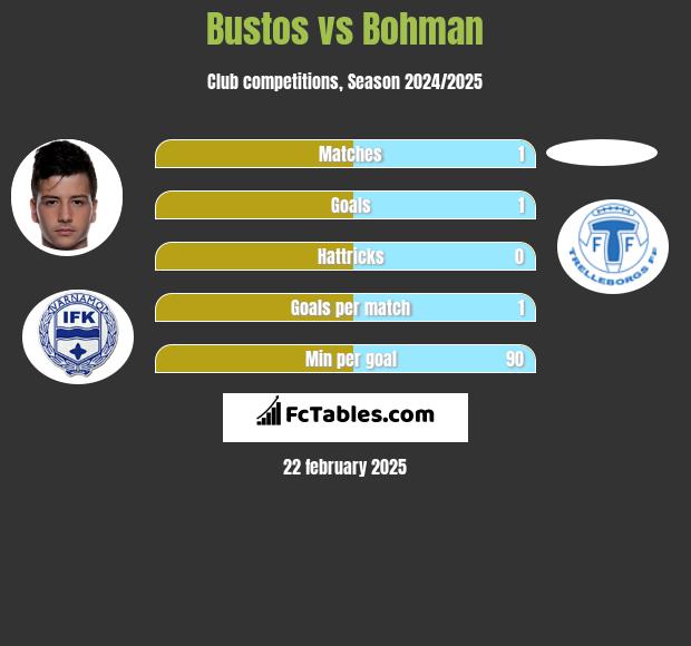 Bustos vs Bohman h2h player stats