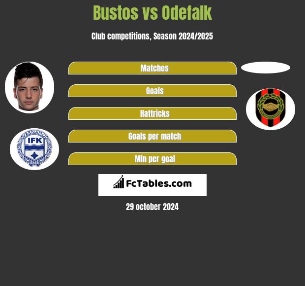 Bustos vs Odefalk h2h player stats