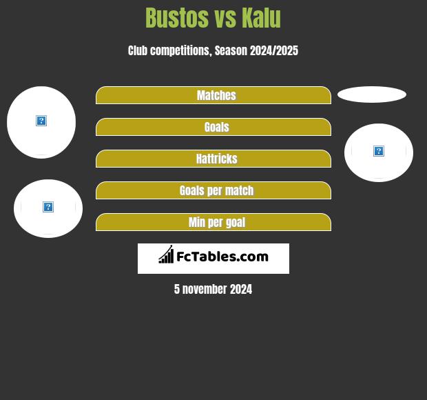 Bustos vs Kalu h2h player stats