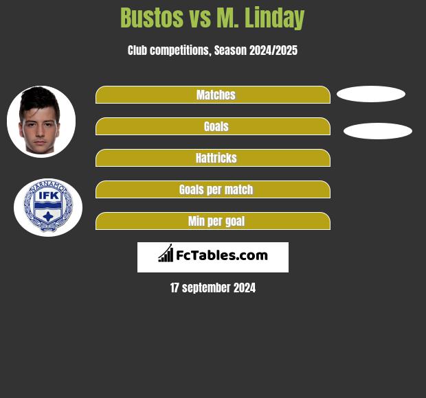 Bustos vs M. Linday h2h player stats