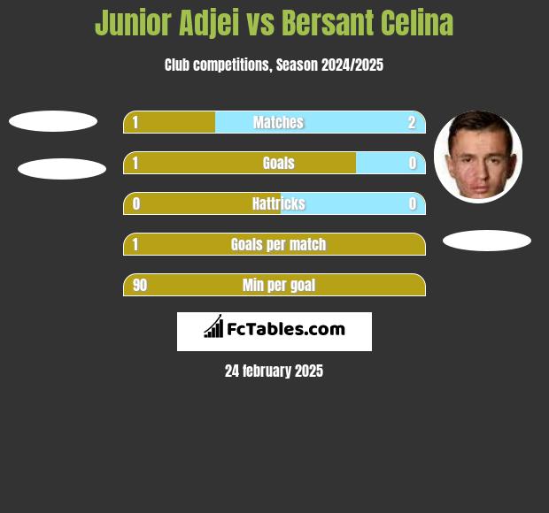 Junior Adjei vs Bersant Celina h2h player stats