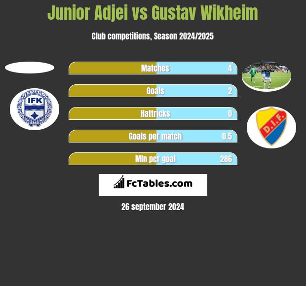 Junior Adjei vs Gustav Wikheim h2h player stats