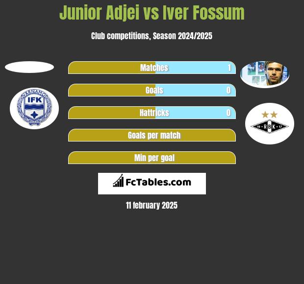 Junior Adjei vs Iver Fossum h2h player stats