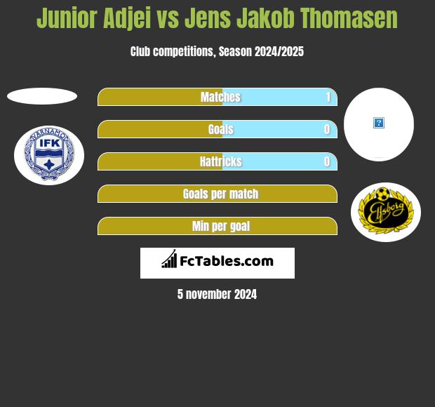 Junior Adjei vs Jens Jakob Thomasen h2h player stats