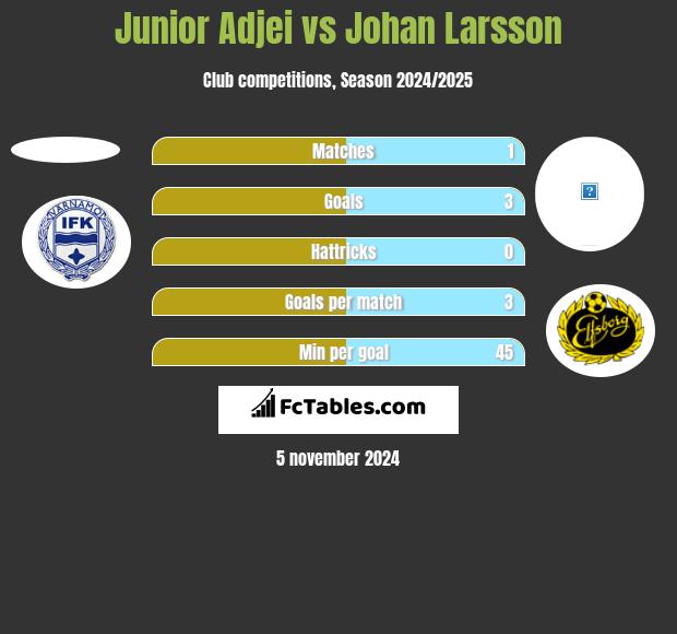 Junior Adjei vs Johan Larsson h2h player stats