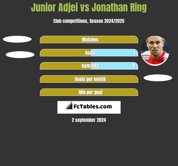 Junior Adjei vs Jonathan Ring h2h player stats