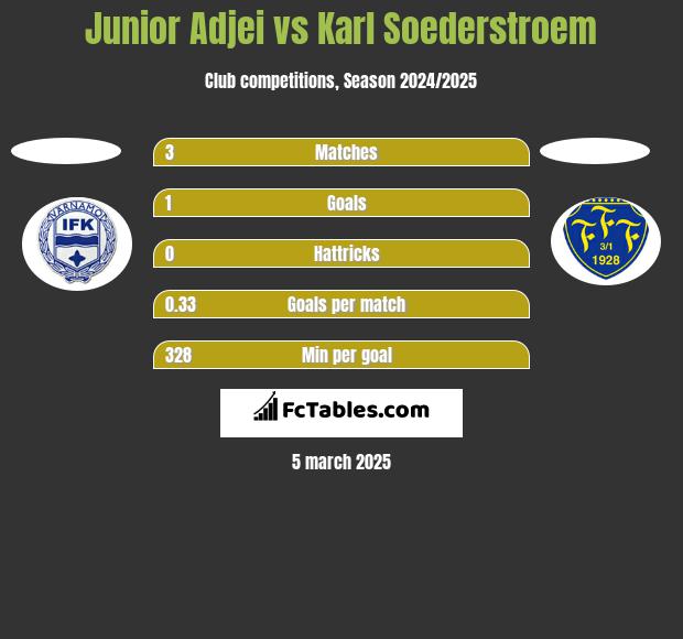 Junior Adjei vs Karl Soederstroem h2h player stats