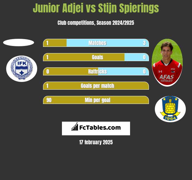 Junior Adjei vs Stijn Spierings h2h player stats