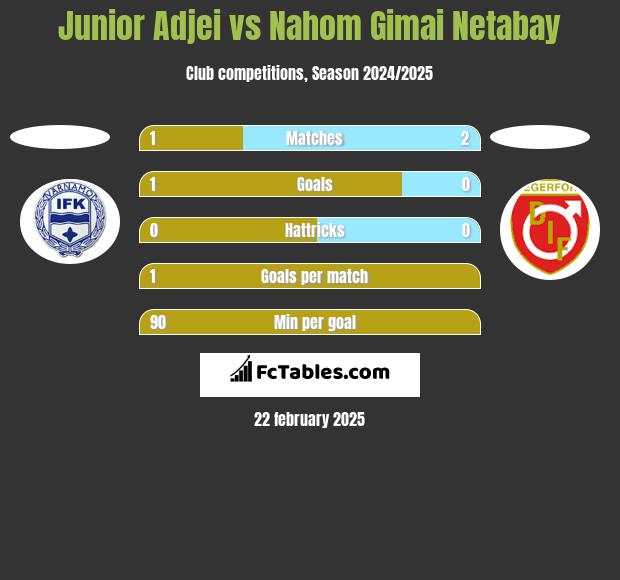 Junior Adjei vs Nahom Gimai Netabay h2h player stats