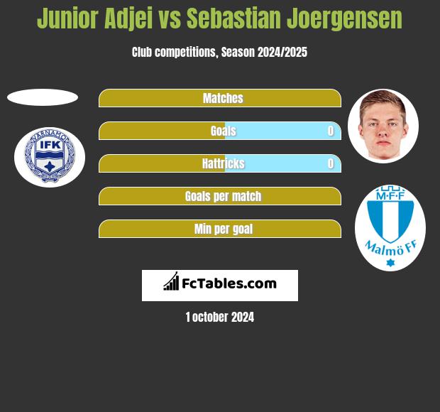 Junior Adjei vs Sebastian Joergensen h2h player stats