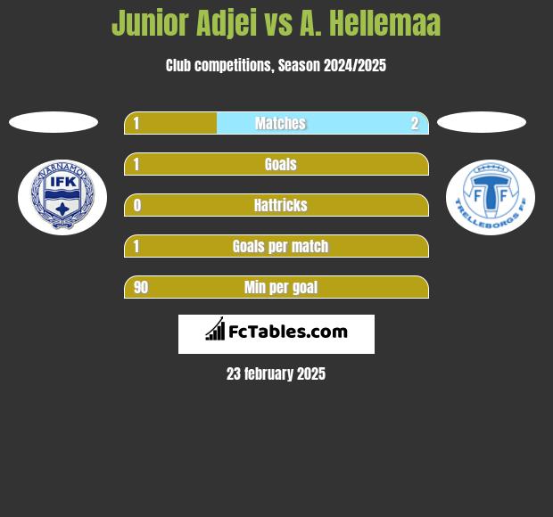 Junior Adjei vs A. Hellemaa h2h player stats