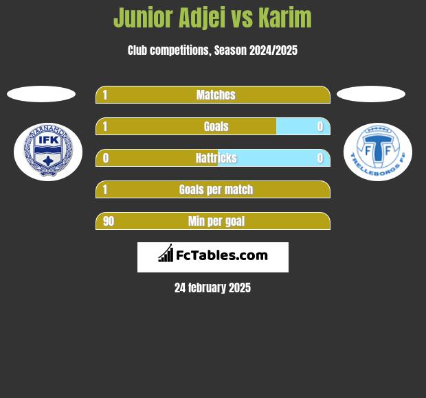 Junior Adjei vs Karim h2h player stats