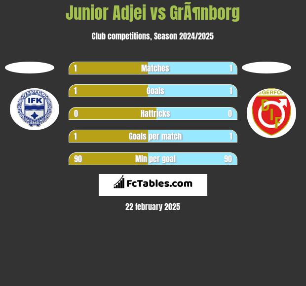 Junior Adjei vs GrÃ¶nborg h2h player stats