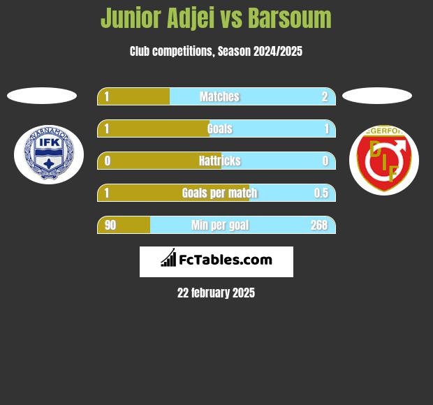 Junior Adjei vs Barsoum h2h player stats