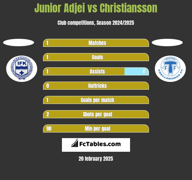 Junior Adjei vs Christiansson h2h player stats