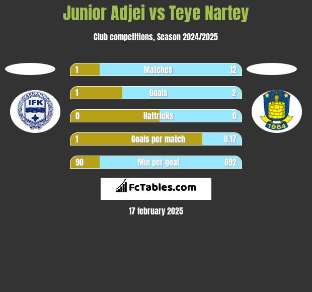 Junior Adjei vs Teye Nartey h2h player stats