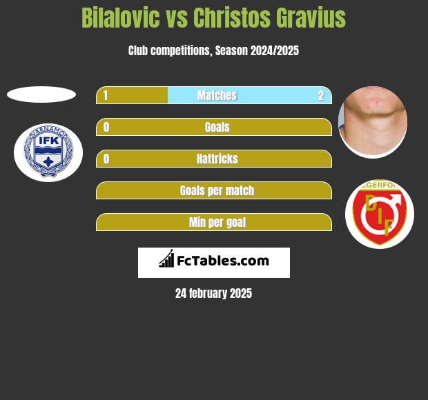 Bilalovic vs Christos Gravius h2h player stats