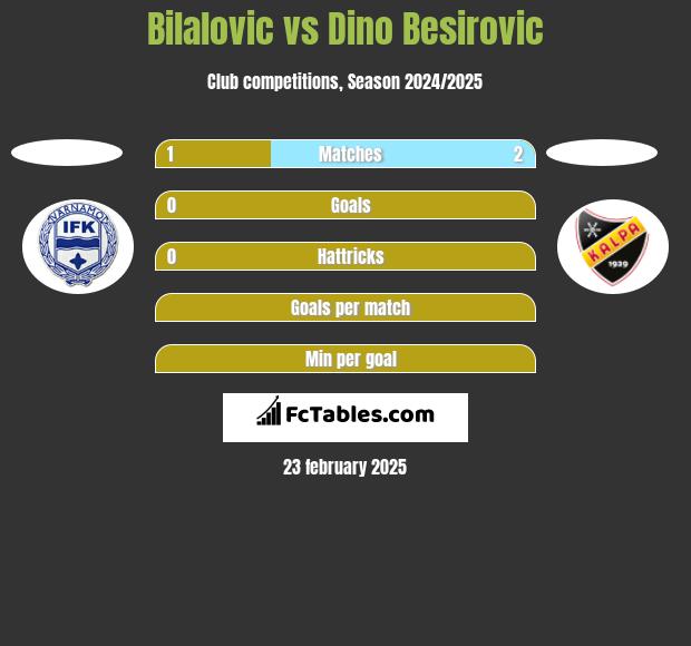 Bilalovic vs Dino Besirovic h2h player stats