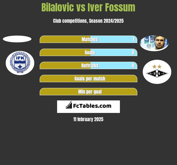 Bilalovic vs Iver Fossum h2h player stats