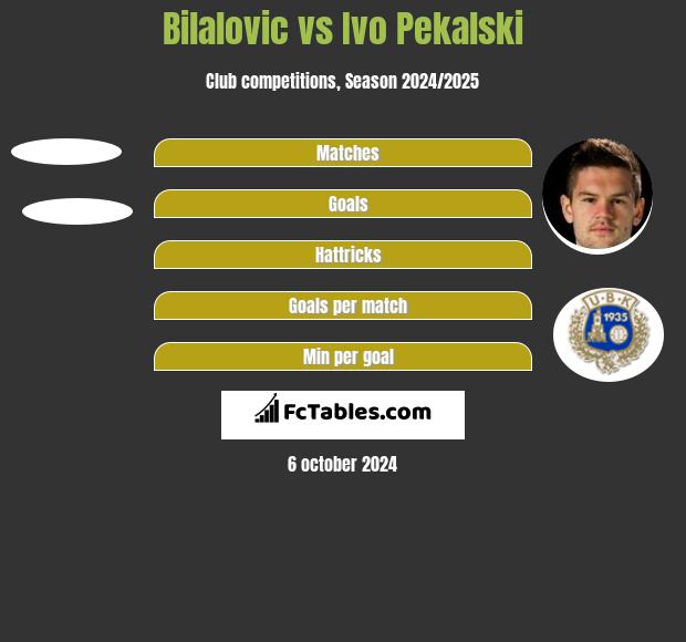 Bilalovic vs Ivo Pekalski h2h player stats