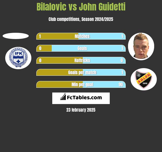 Bilalovic vs John Guidetti h2h player stats