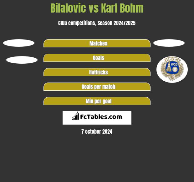 Bilalovic vs Karl Bohm h2h player stats