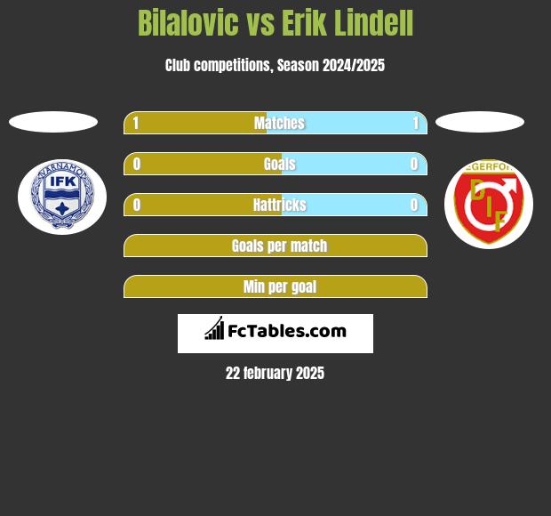 Bilalovic vs Erik Lindell h2h player stats