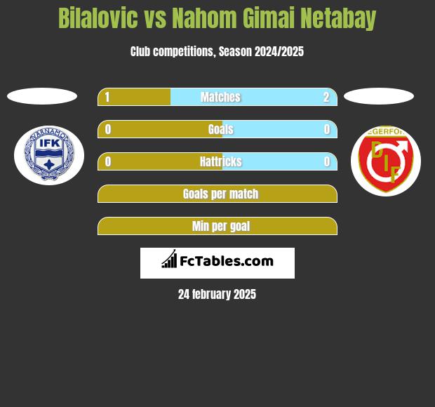 Bilalovic vs Nahom Gimai Netabay h2h player stats