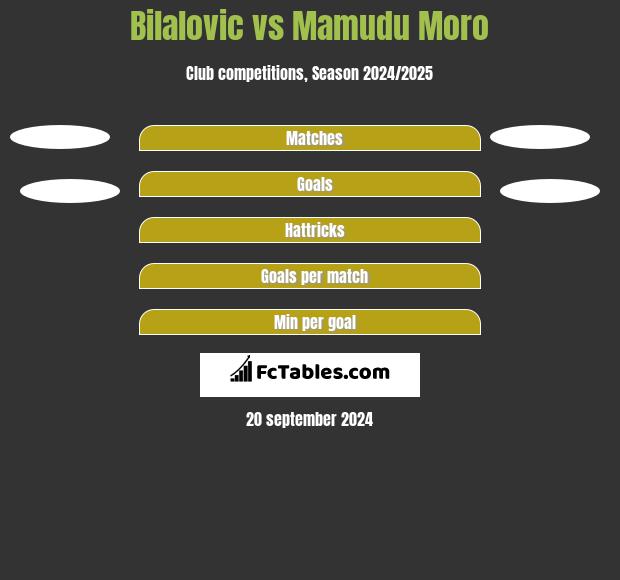 Bilalovic vs Mamudu Moro h2h player stats