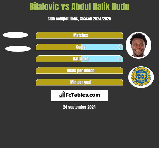 Bilalovic vs Abdul Halik Hudu h2h player stats