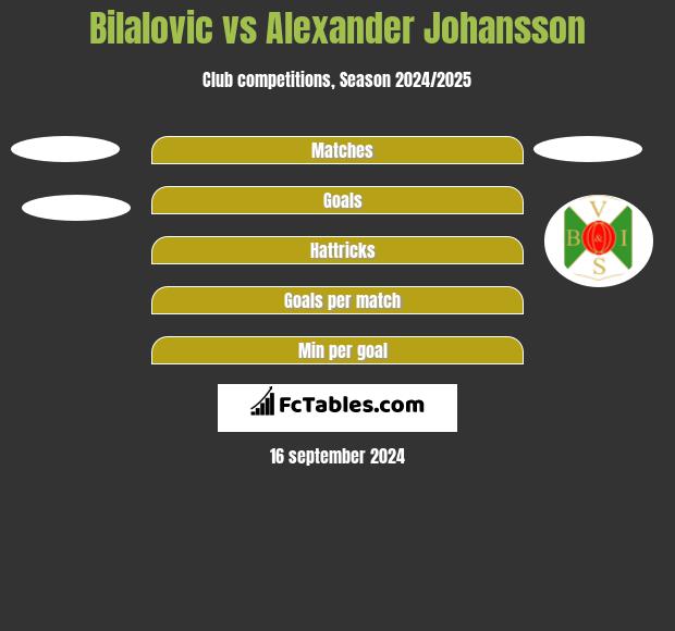 Bilalovic vs Alexander Johansson h2h player stats