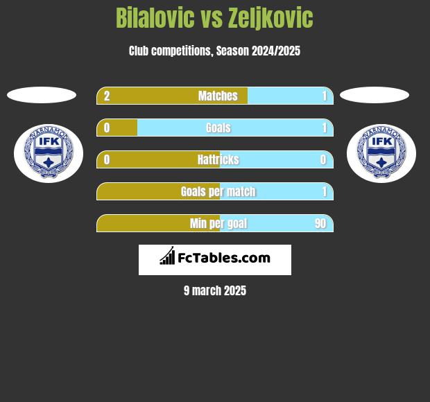 Bilalovic vs Zeljkovic h2h player stats