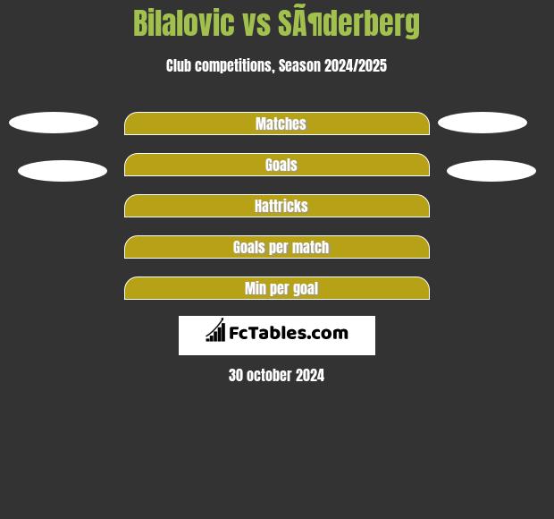 Bilalovic vs SÃ¶derberg h2h player stats