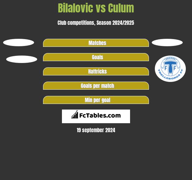 Bilalovic vs Culum h2h player stats