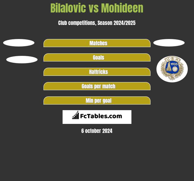 Bilalovic vs Mohideen h2h player stats