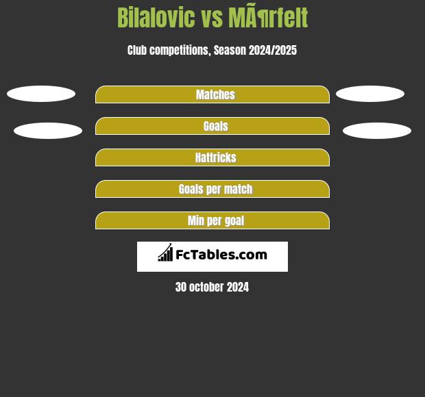 Bilalovic vs MÃ¶rfelt h2h player stats