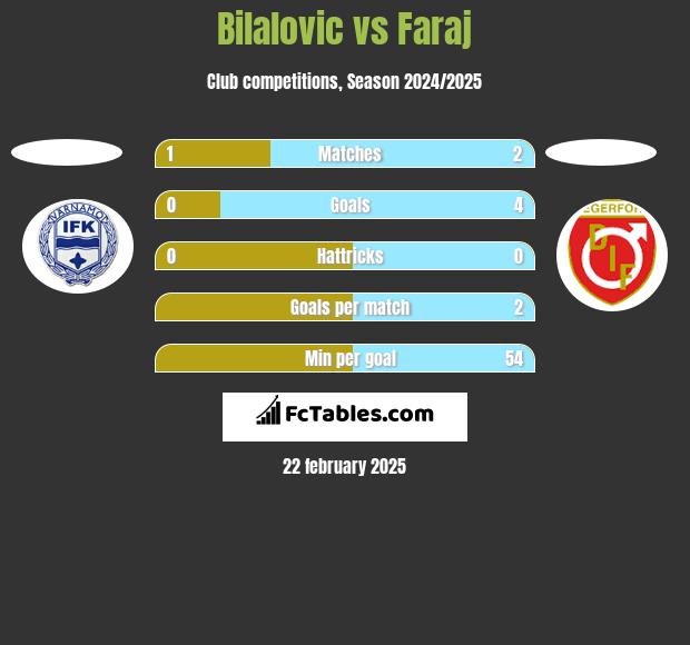 Bilalovic vs Faraj h2h player stats