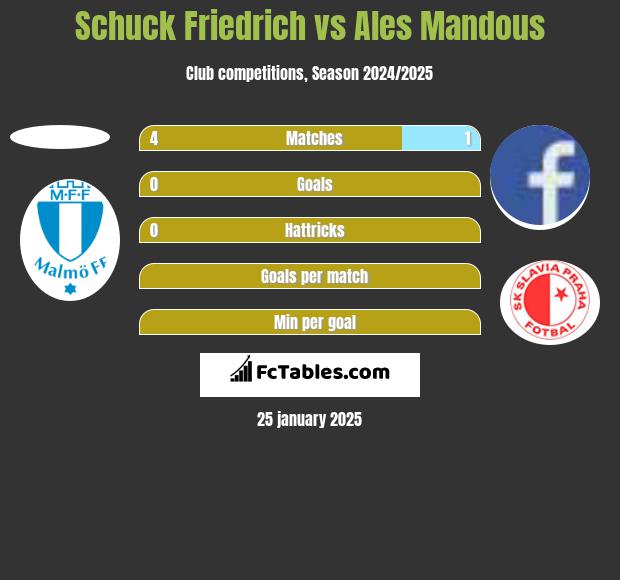 Schuck Friedrich vs Ales Mandous h2h player stats