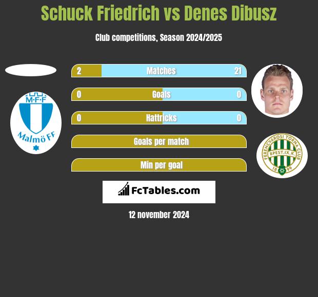 Schuck Friedrich vs Denes Dibusz h2h player stats