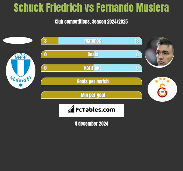 Schuck Friedrich vs Fernando Muslera h2h player stats