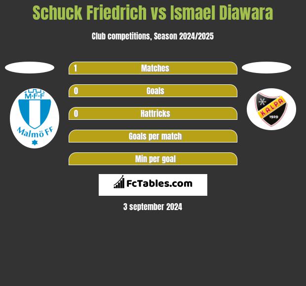 Schuck Friedrich vs Ismael Diawara h2h player stats