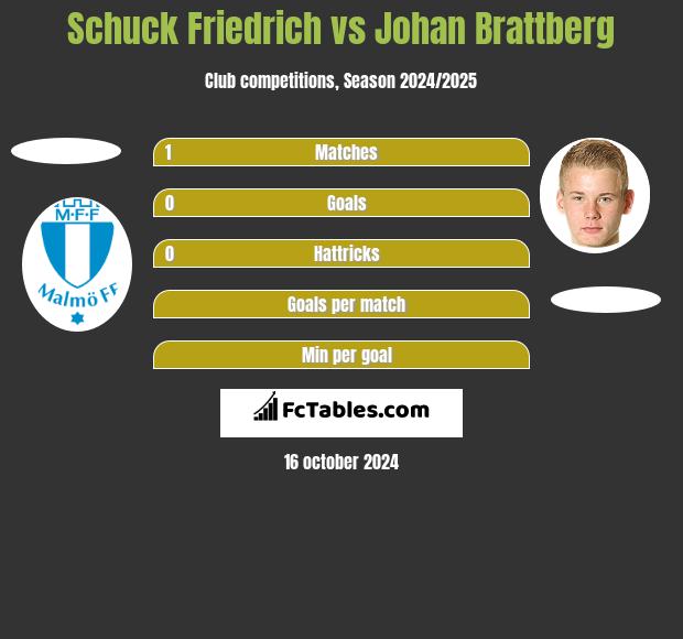 Schuck Friedrich vs Johan Brattberg h2h player stats