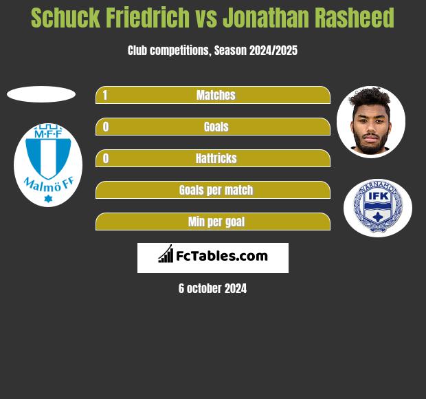 Schuck Friedrich vs Jonathan Rasheed h2h player stats