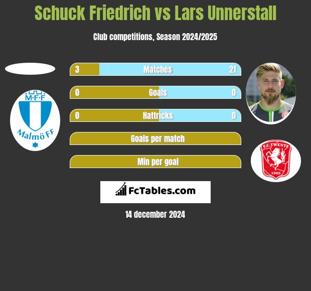 Schuck Friedrich vs Lars Unnerstall h2h player stats