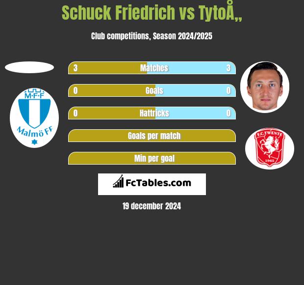 Schuck Friedrich vs TytoÅ„ h2h player stats