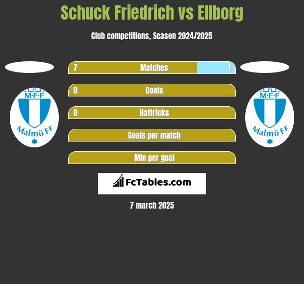 Schuck Friedrich vs Ellborg h2h player stats